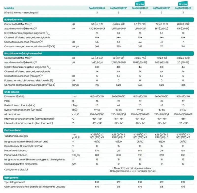 Hisense Condizionatore Con Inverter A Cassetta 4 Vie Trial Split 9000+9000+9000 Btu In A++ Con R32 3amw62u4rjc