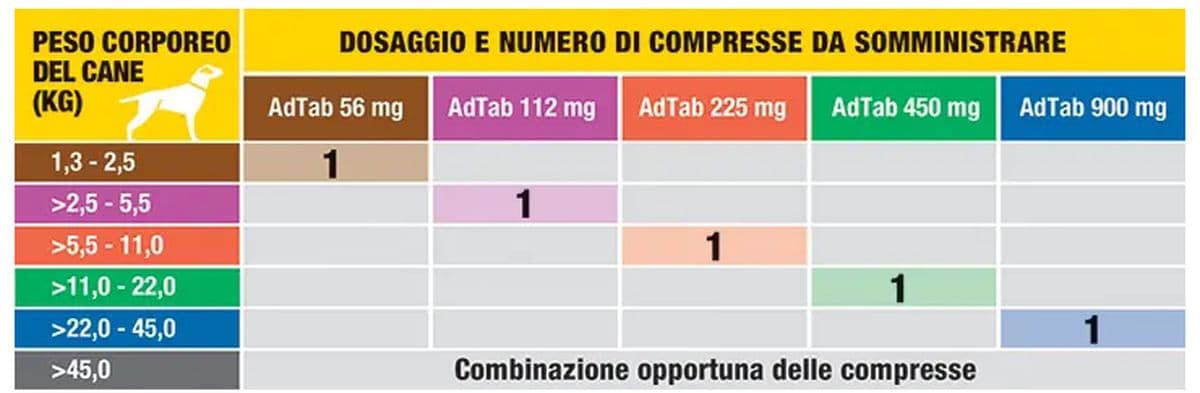 AdTab Compresse Masticabili Cane 5,5-11kg 225 MG 3 COMPRESSE